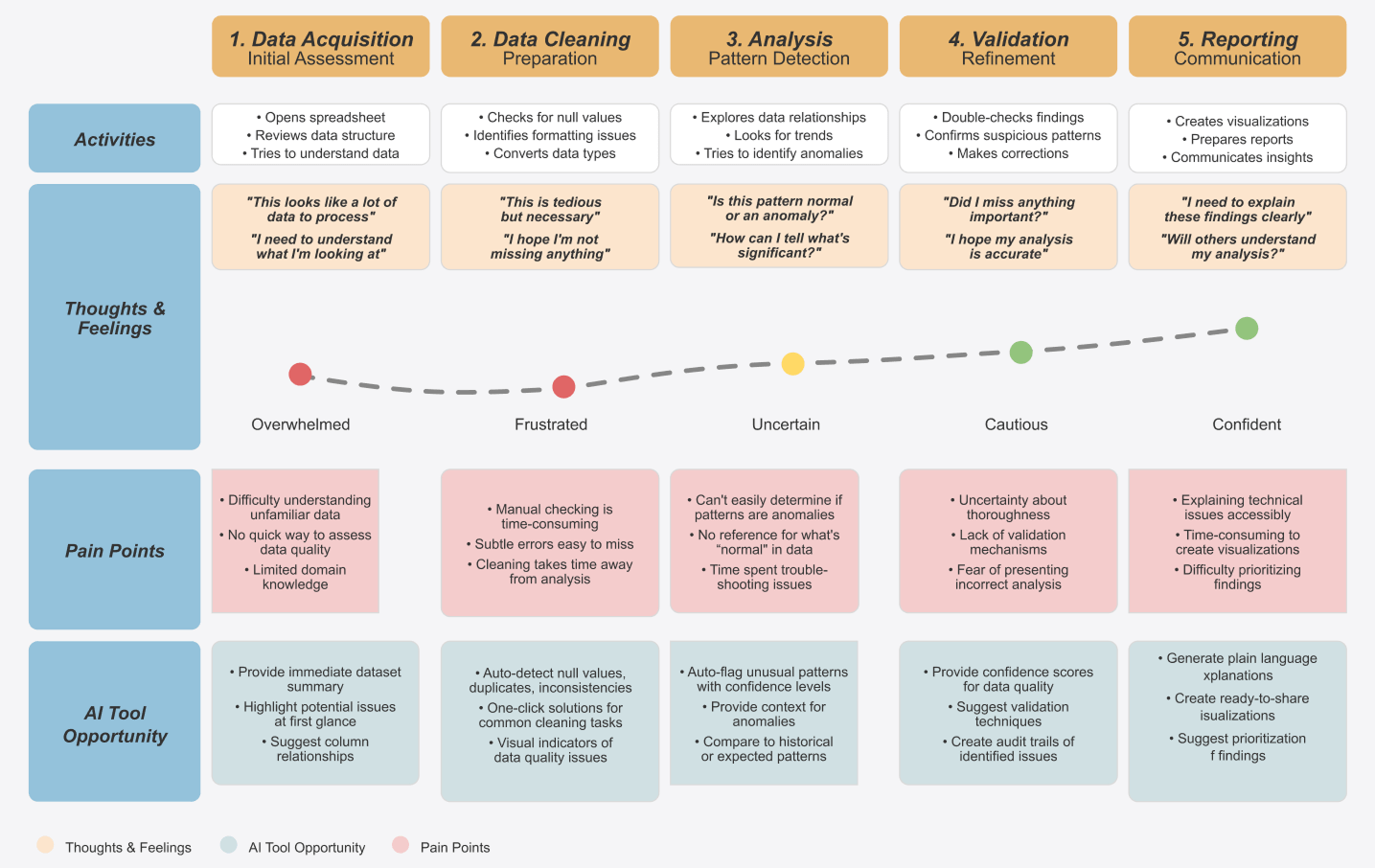 Novice User Journey